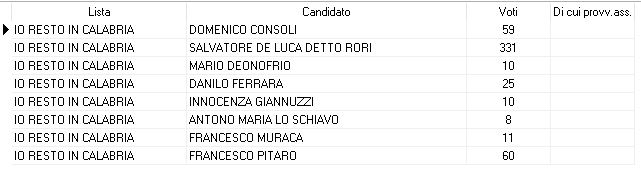 Voti di preferenze lista Io resto in Calabria
