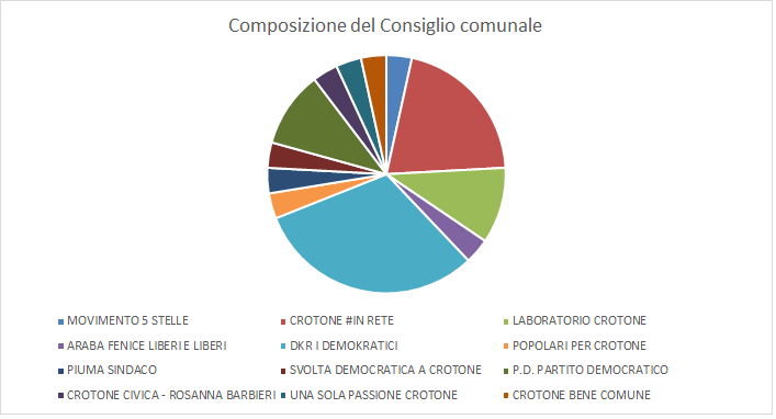 Rappresentazione grafica dei seggi - In rosso i seggi della maggioranza 