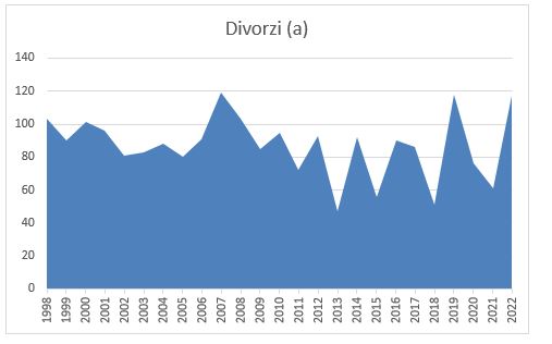Grafico lineare con l'indicazione dei divorzi dal 1998 al 2022