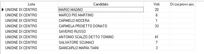 Voti di preferenze lista Unione di Centro