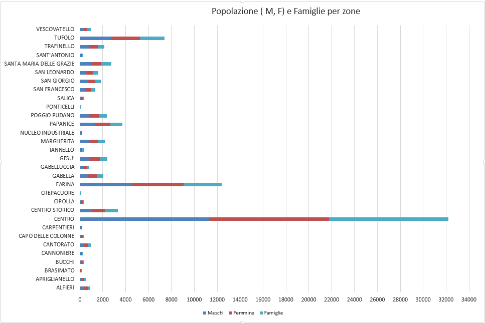 Grafico ad istogramma con l'indicazione dei nuclei familiari nelle zone