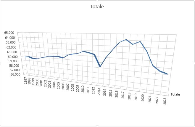 Grafico lineare della popolazione residente dal 1997 al 2023