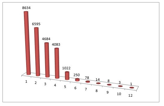 Grafico ad istogramma con l'indicazione dei nuclei familiari suddivisi per componenti