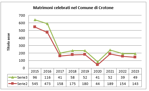 Grafico lineare con l'indicazione dei matrimoni celebrati con rito religioso e civile dal 2015 al 2023