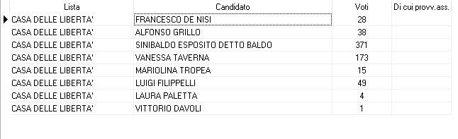 Voti di preferenze lista Casa delle libertà