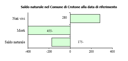 Grafico ad istogramma con l'indicazione del movimento migratorio della popolazione residente al 31/12/2023