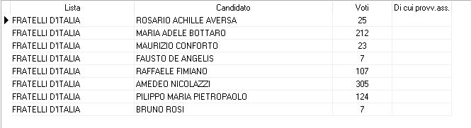 Voti di preferenze lista Fratelli d'Italia