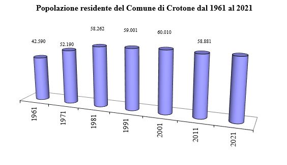 Grafico ad istogramma con l'indicazione della popolazione residente ai censimenti dal 1961 al 2021