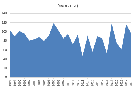 Grafico lineare con l'indicazione dei divorzi dal 1998 al 2023