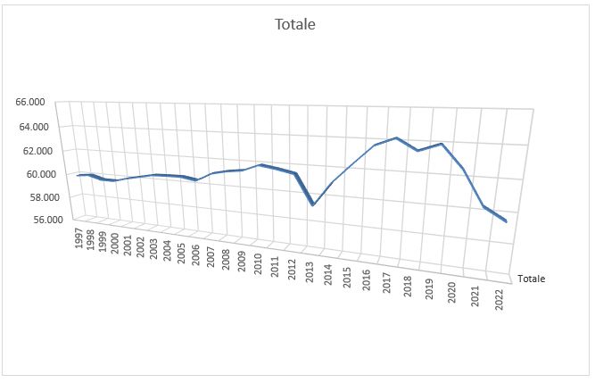 Grafico lineare della popolazione residente dal 1997 al 2022