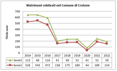 Grafico lineare con l'indicazione dei matrimoni celebrati con rito religioso e civile dal 2014 al 2022