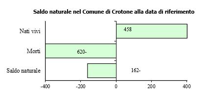 Grafico ad istogramma con l'indicazione del movimento migratorio della popolazione residente al 31/12/2022