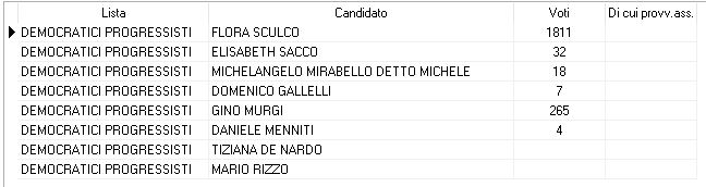 Voti di preferenze lista Democratici progressisti