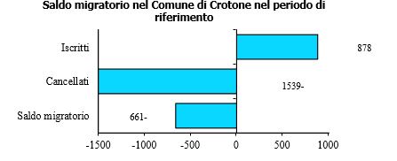 Grafico ad istogramma con l'indicazione del movimento migratorio della popolazione residente al 31/12/2022