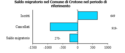 Grafico ad istogramma con l'indicazione del movimento migratorio della popolazione residente al 31/12/2023