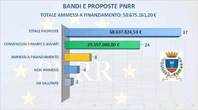 Piano Nazionale di Ripresa e Resilienza