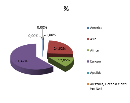 Grafico a torta della distribuzione, in percentuale, nelle aeree geografiche dei residenti comunitari ed extracomunitari residente al 31/12/2023