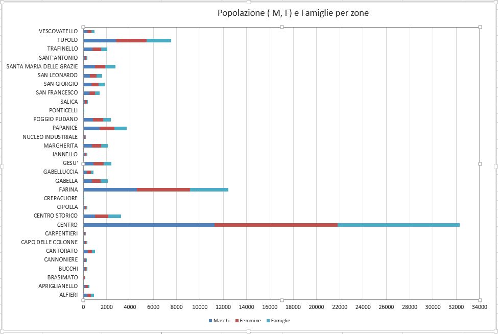 Grafico ad istogramma con l'indicazione dei nuclei familiari nelle zone