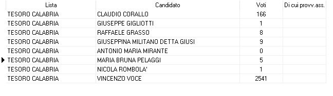 Voti di preferenze lista Tesoro Calabria