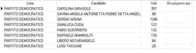 Voti di preferenze lista Partito demovratico