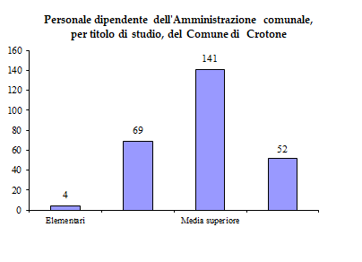 Grafico ad istogramma con l'indicazione del personale dipendente per titolo di studio al 31/12/2017