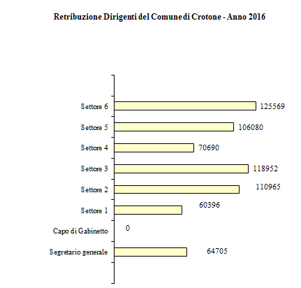 Grafico ad istogramma con delle indennità retributive dei dirigenti - Anno 2010