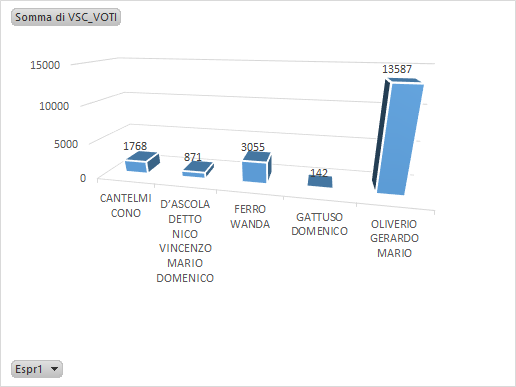 Grafico ad istogramma tridimensionale con voti ai candidati a presidente