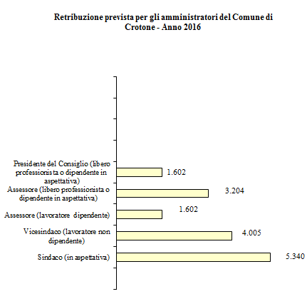 Grafico ad istogramma con delle indennità di carica degli amministratori - Anno 2008