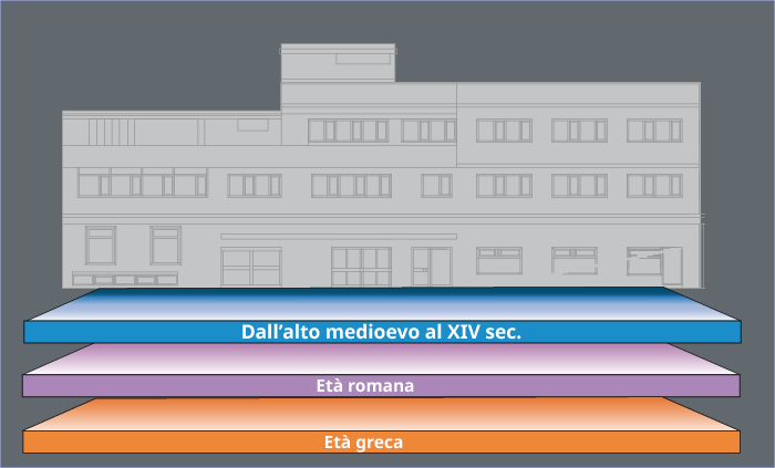 Stratificazioni degli scavi