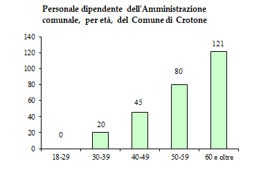 Grafico ad istogramma con l'indicazione del personale dipendente per età al 31/12/2017