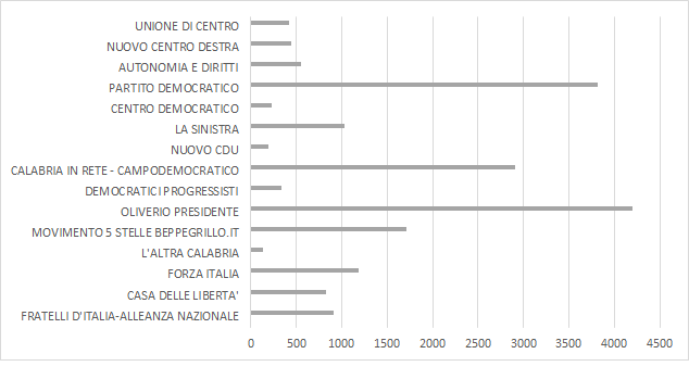 Grafico ad istogramma tridimensionale con voti alle liste