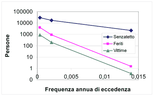 Figura 18. Andamento delle conseguenze sulla popolazione in relazione alla frequenza annua di eccedenza dell'evento sismico. 