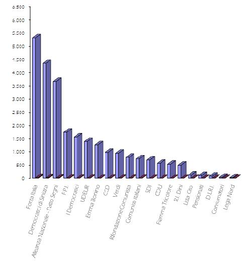 Grafico ad istogramma tridimensionale con indicazione dei voti di lista