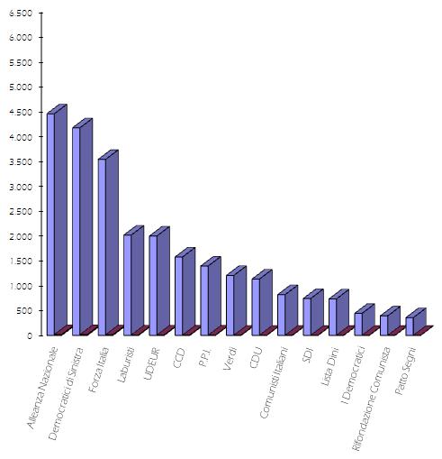 Grafico ad istogramma tridimensionale con l'indicazione dei voti di lista