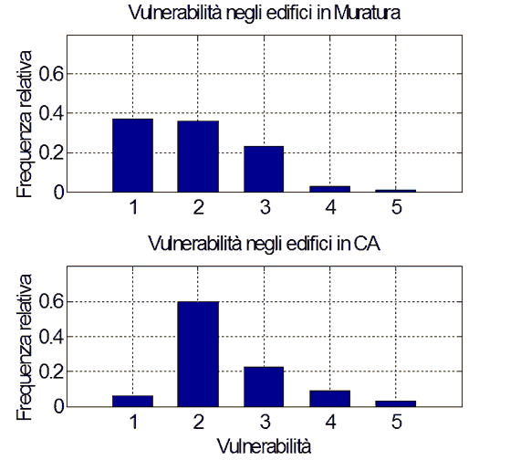 Figura 12. Distribuzione degli edifici in muratura ed in cemento armato nelle 5 classi di vulnerabilità. 