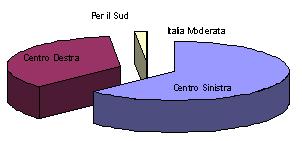 Grafico a torta dei voti ottenuti dalle coalizioni al Senato