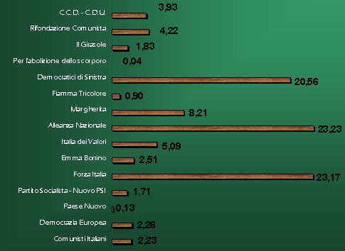 Grafico ad istogramma orizzontale dei voti alle liste