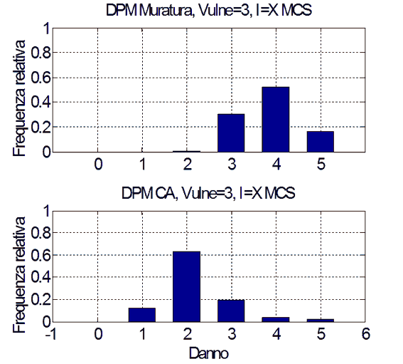 Figura 13. Distribuzione di danno in edifici in muratura e cemento armato per classe di vulnerabilità 3 (Media) e per intensità macrosismica IMCS =X