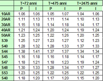 Tabella 1. Fattori di amplificazione determinati nell'intervallo 0.1 - 2.5s., valutati per una pericolosità di base con metodo probabilistico (P), e con metodo ibrido (I). 