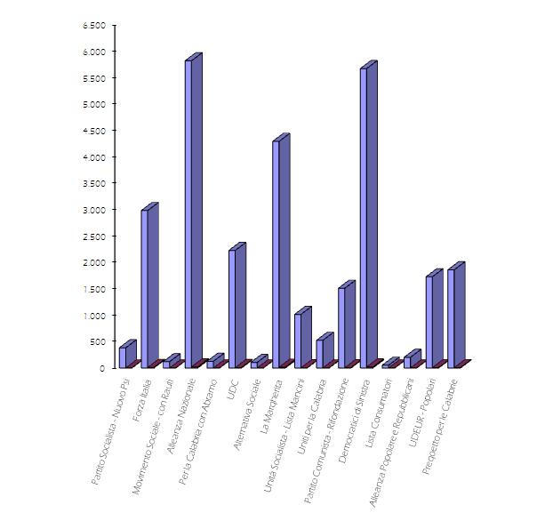 Grafico ad istogramma tridimensionale con voti alle liste