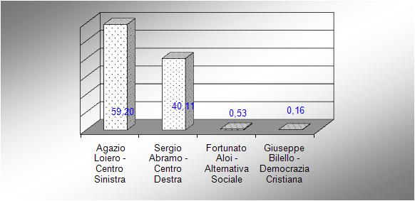 Grafico ad istogramma tridimensionale con voti ai candidati a presidente