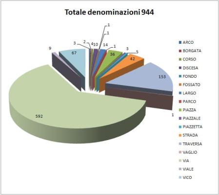 Grafico a torta tridimensionale che suddivide i toponomi per tipologia