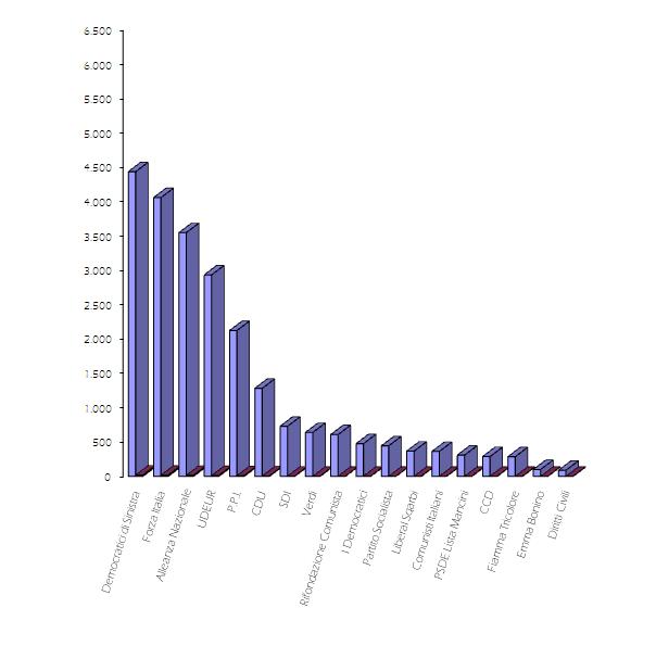 Grafico ad istogramma tridimensionale con voti alle liste