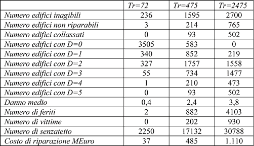 Tabella 2. Conseguenze per eventi sismici con diverso periodo di ritorno. 