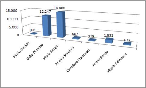 Grafico ad istogramma tridimensionale con voti ai candidati a presidente