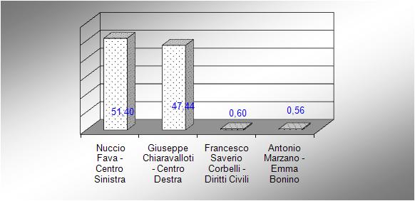 Grafico ad istogramma tridimensionale con voti ai candidati a presidente