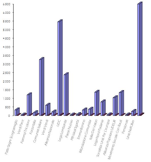 Grafico ad istogramma tridimensionale con l'indicazione dei voti di lista