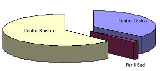 Grafico a torta dei voti ottenuti dalle coalizioni alla camera dei deputati