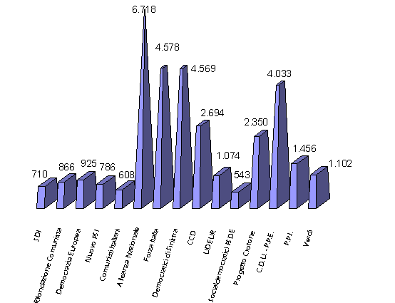 Grafico ad istogramma dei voti di lista