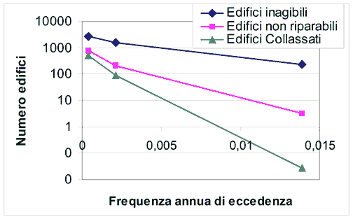 Figura 19. Andamento delle conseguenze sugli edifici in relazione alla frequenza annua di eccedenza dell'evento sismico.